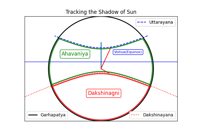 Shadow diagram at 15° latitude