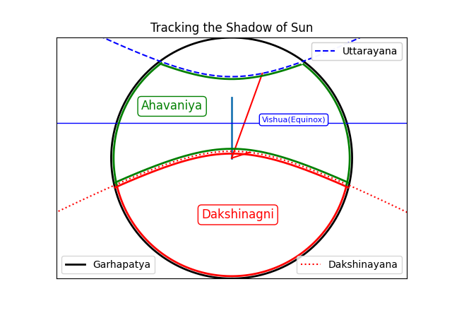 Shadow diagram at 30° latitude
