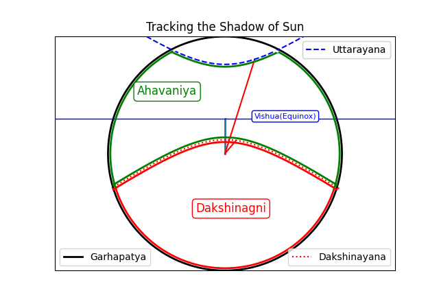 Shadow diagram at 45° latitude